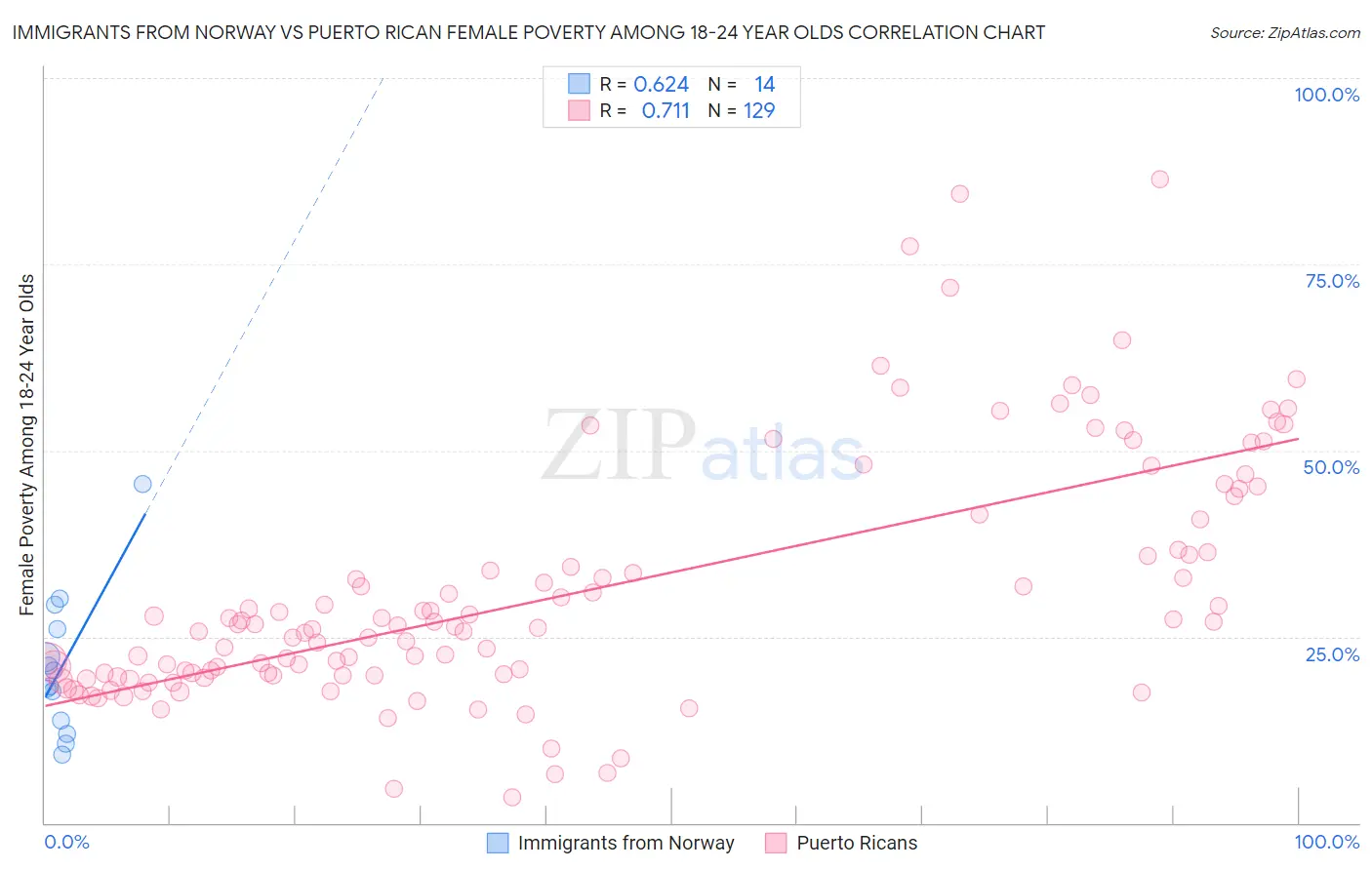 Immigrants from Norway vs Puerto Rican Female Poverty Among 18-24 Year Olds