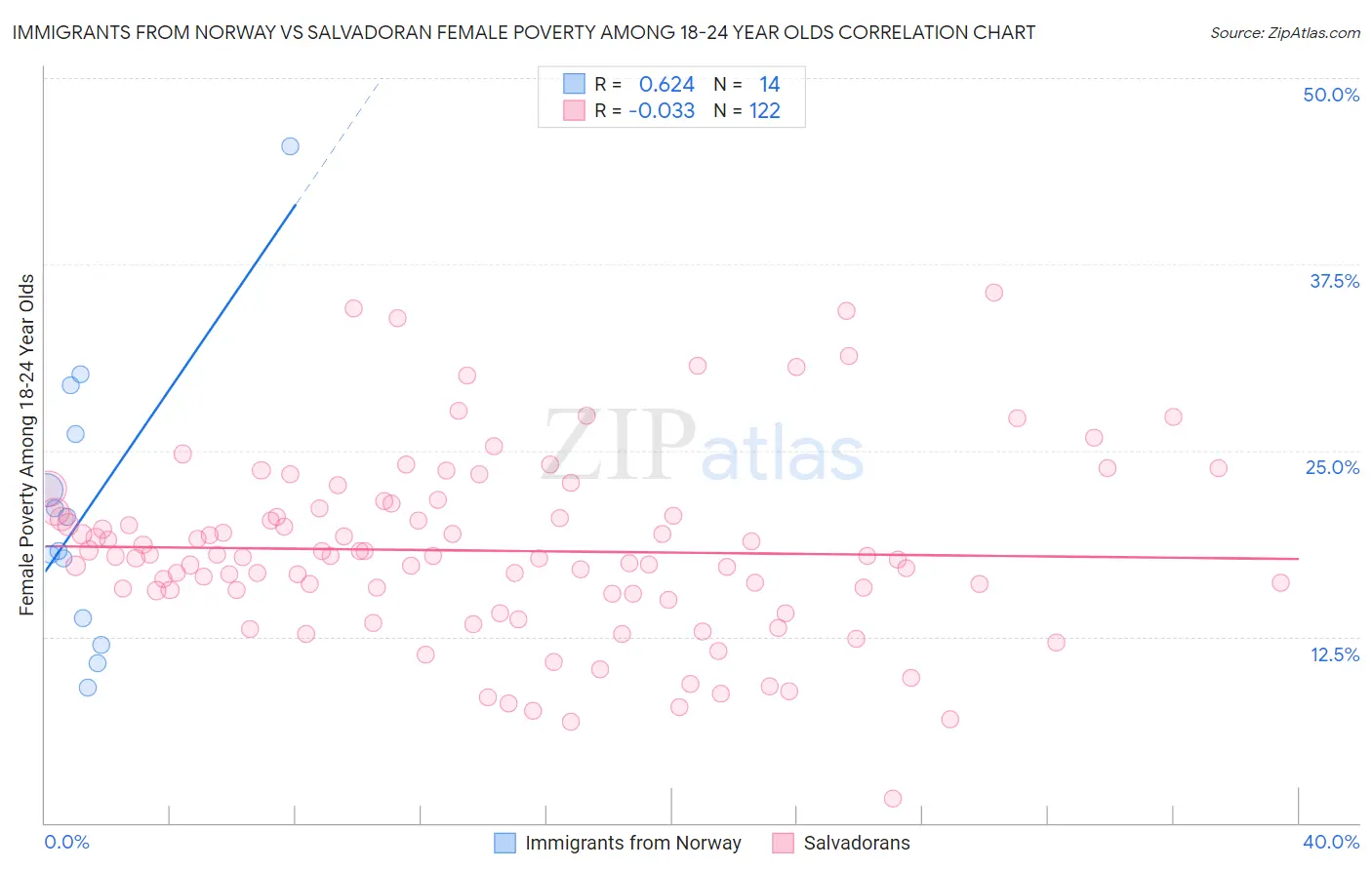 Immigrants from Norway vs Salvadoran Female Poverty Among 18-24 Year Olds