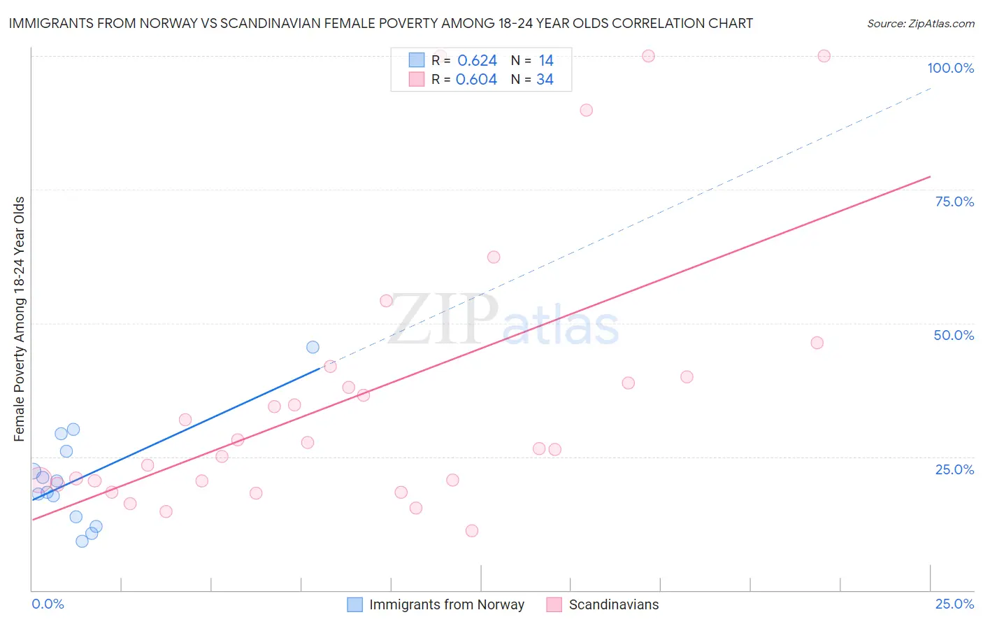 Immigrants from Norway vs Scandinavian Female Poverty Among 18-24 Year Olds