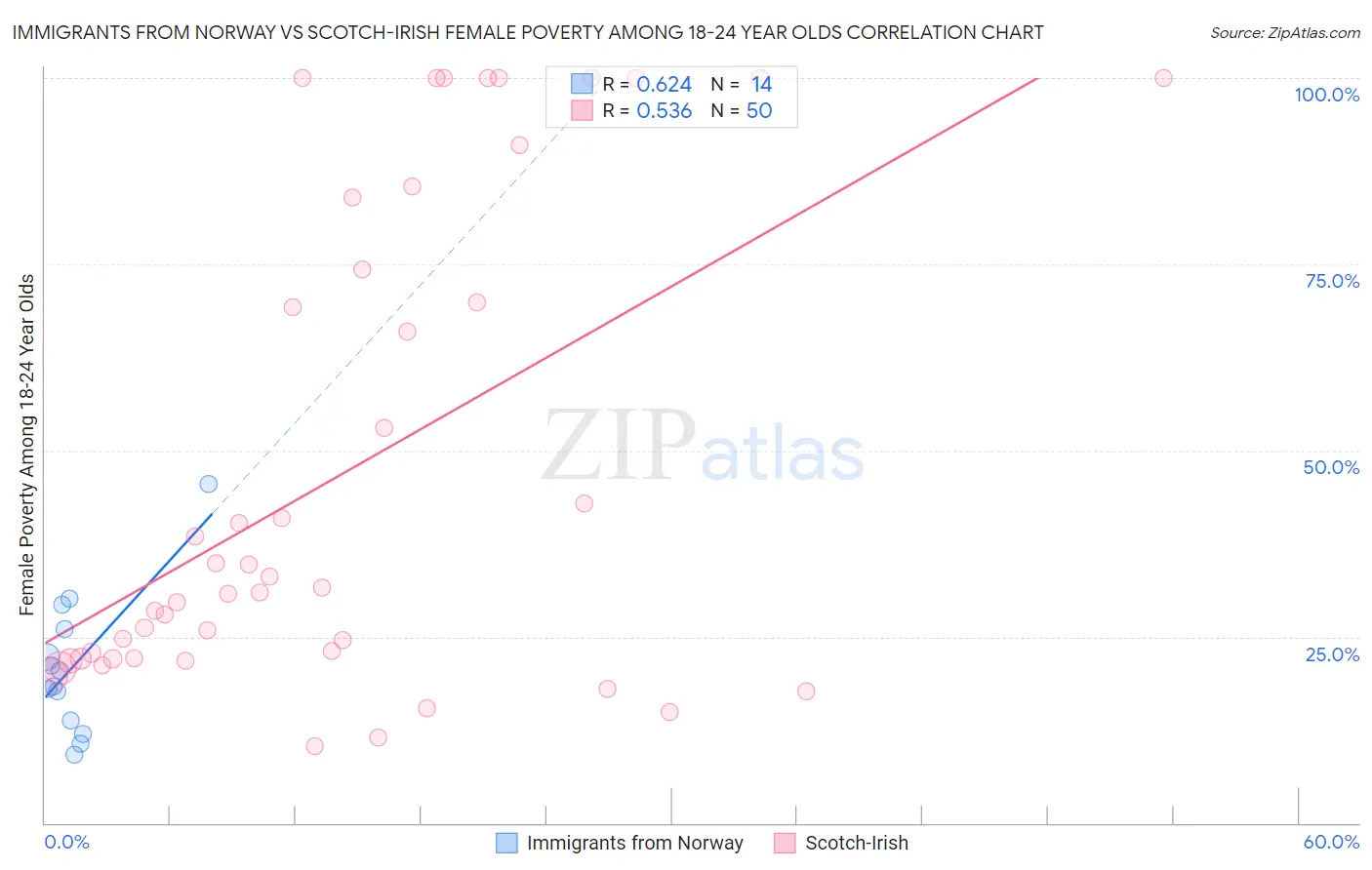 Immigrants from Norway vs Scotch-Irish Female Poverty Among 18-24 Year Olds