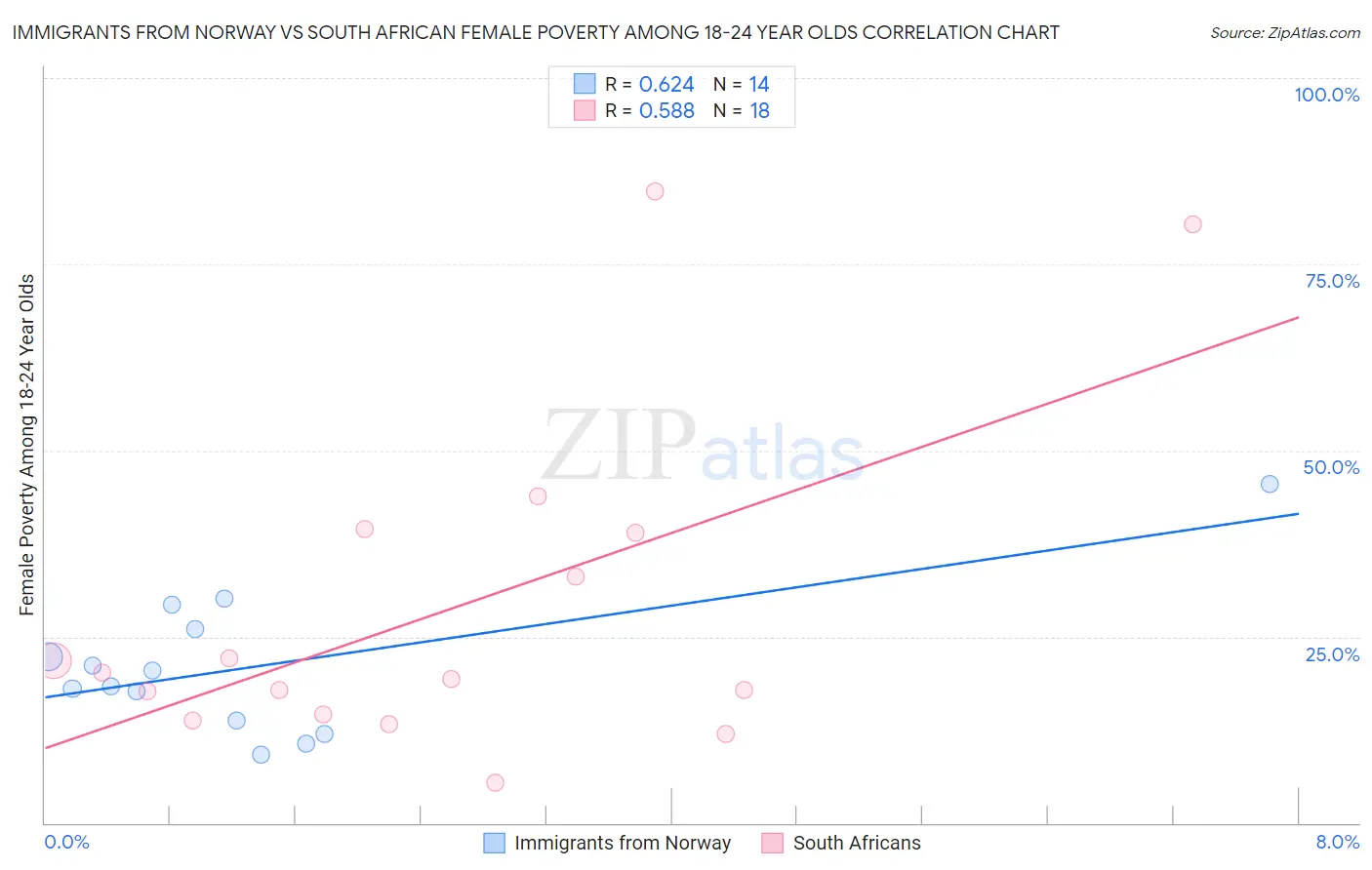 Immigrants from Norway vs South African Female Poverty Among 18-24 Year Olds