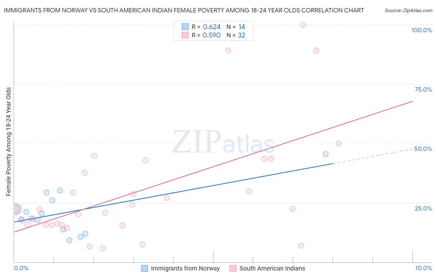 Immigrants from Norway vs South American Indian Female Poverty Among 18-24 Year Olds