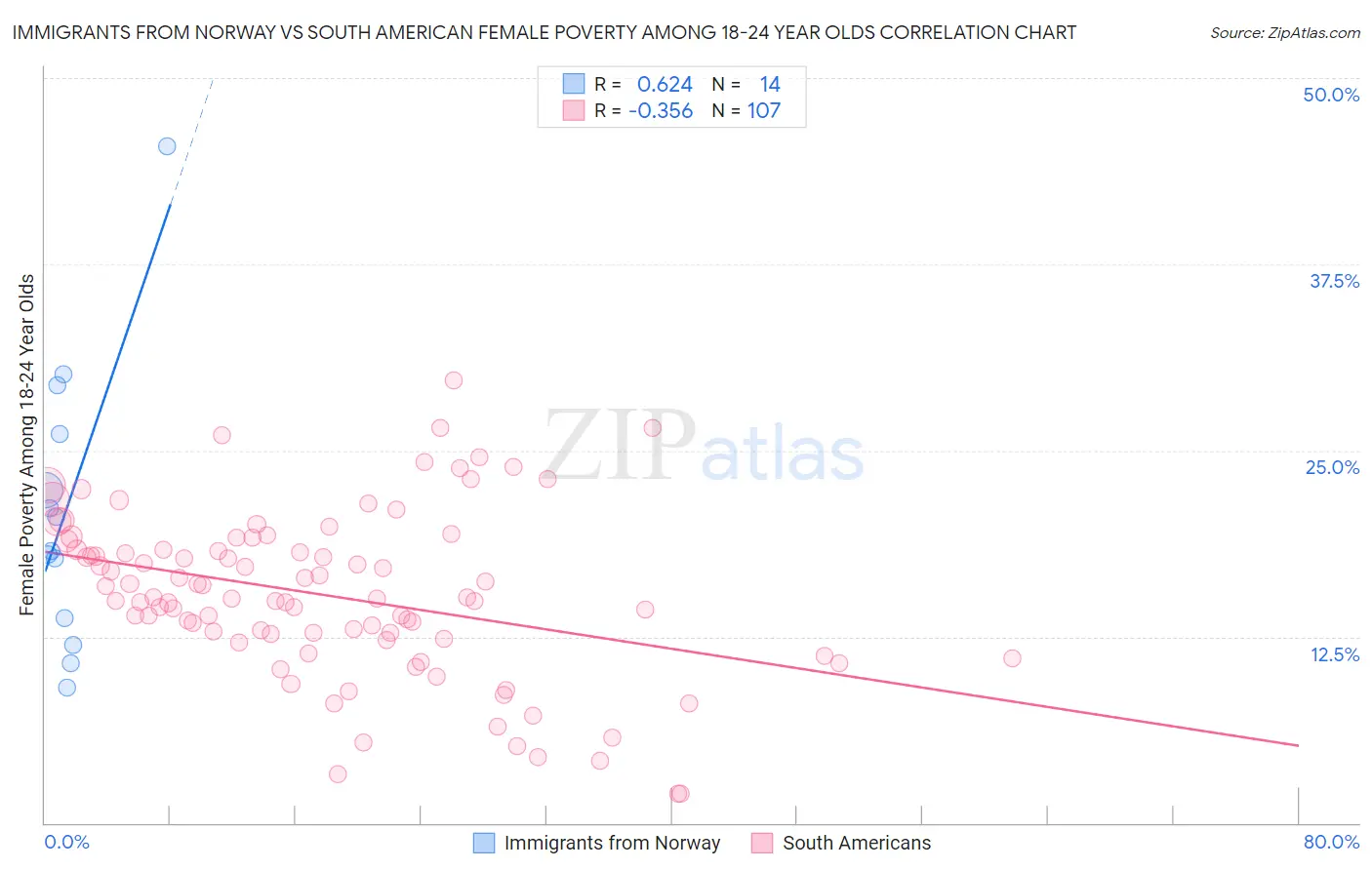 Immigrants from Norway vs South American Female Poverty Among 18-24 Year Olds