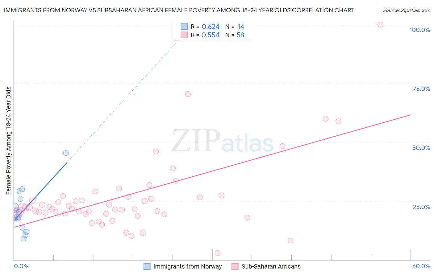 Immigrants from Norway vs Subsaharan African Female Poverty Among 18-24 Year Olds