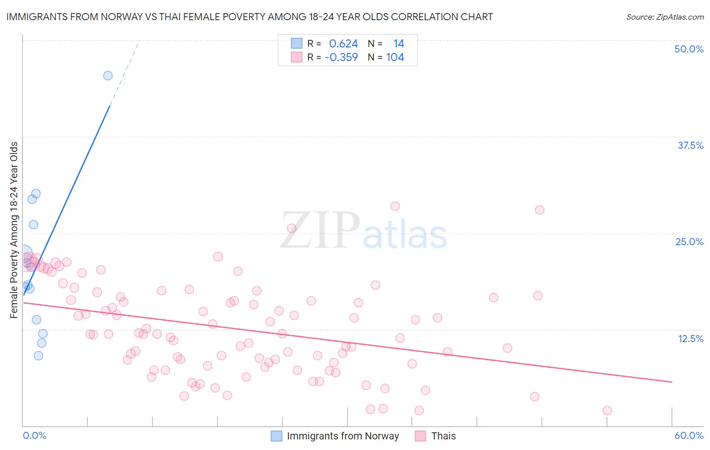 Immigrants from Norway vs Thai Female Poverty Among 18-24 Year Olds