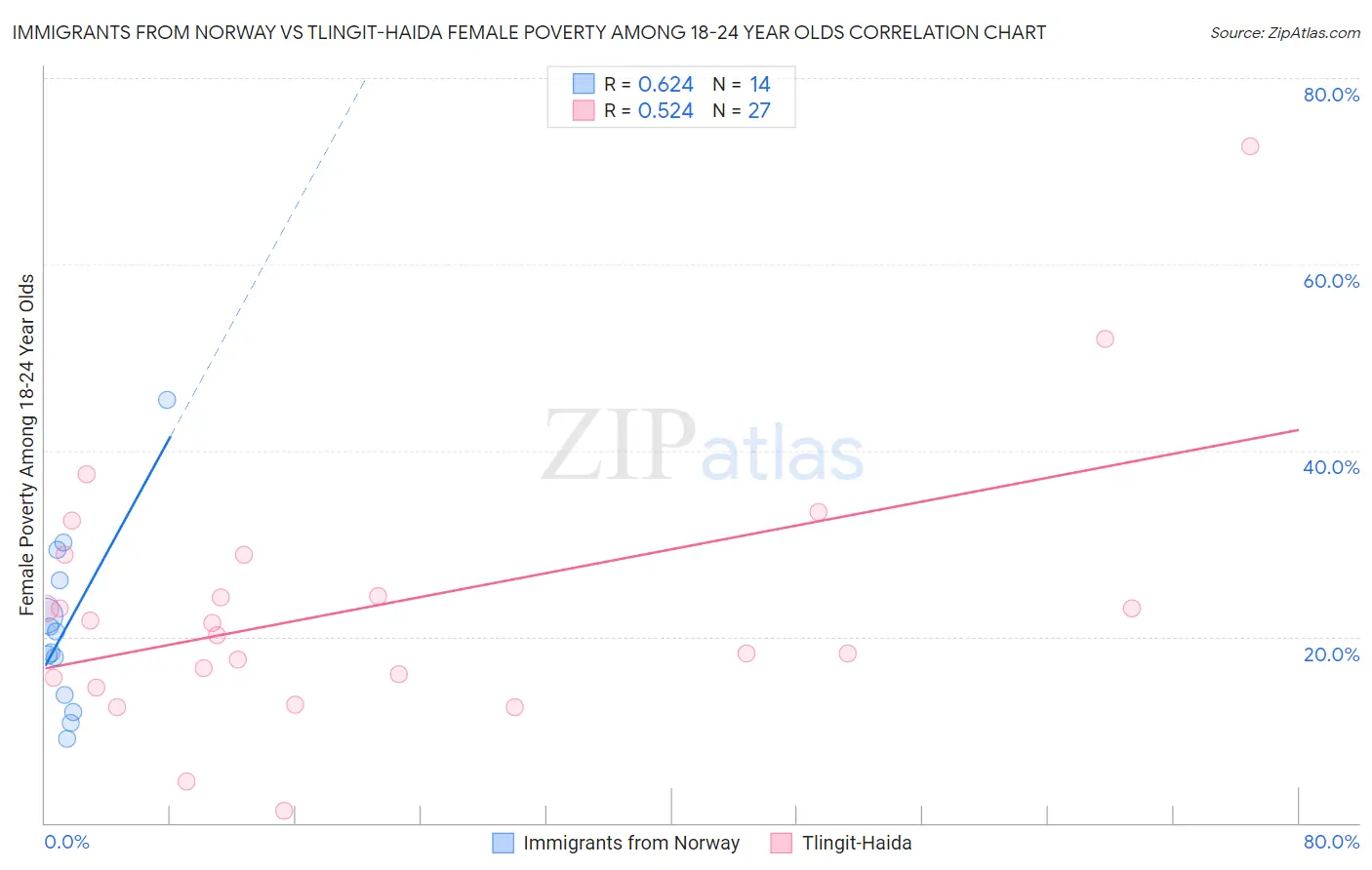 Immigrants from Norway vs Tlingit-Haida Female Poverty Among 18-24 Year Olds