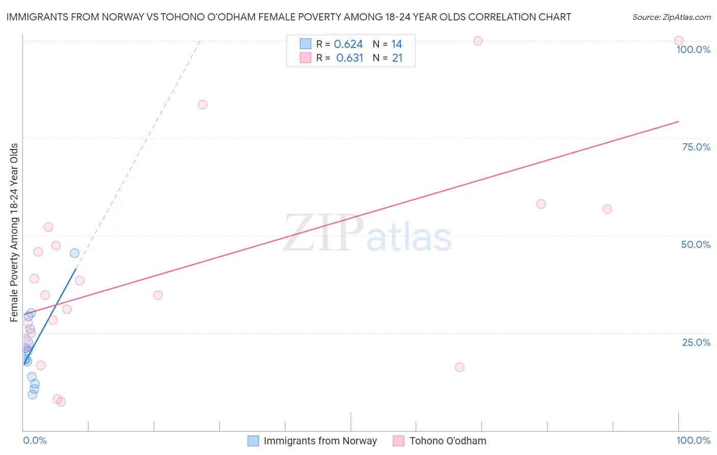 Immigrants from Norway vs Tohono O'odham Female Poverty Among 18-24 Year Olds