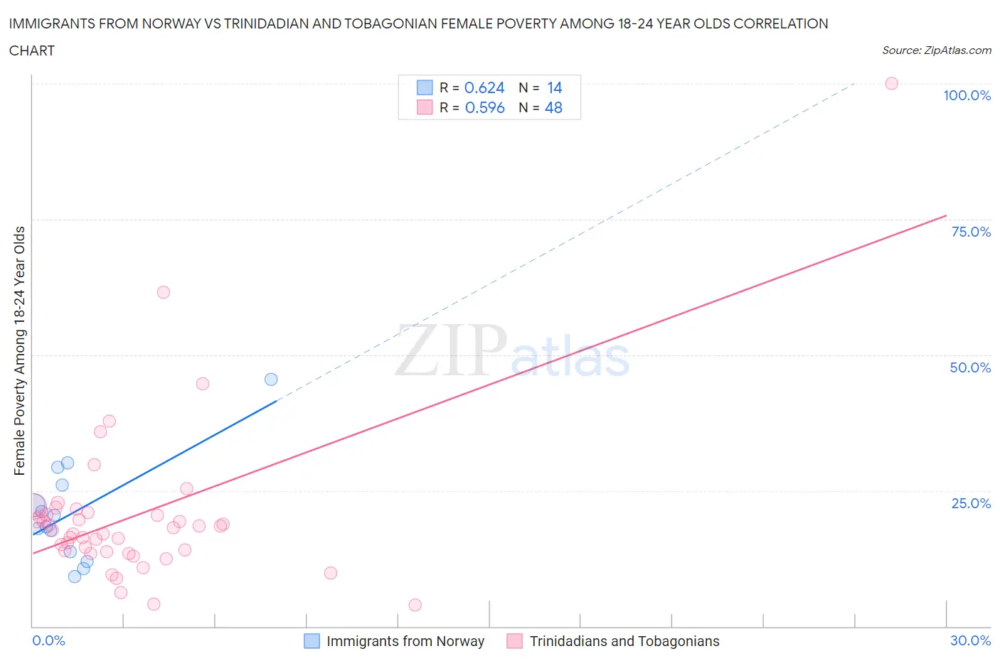 Immigrants from Norway vs Trinidadian and Tobagonian Female Poverty Among 18-24 Year Olds