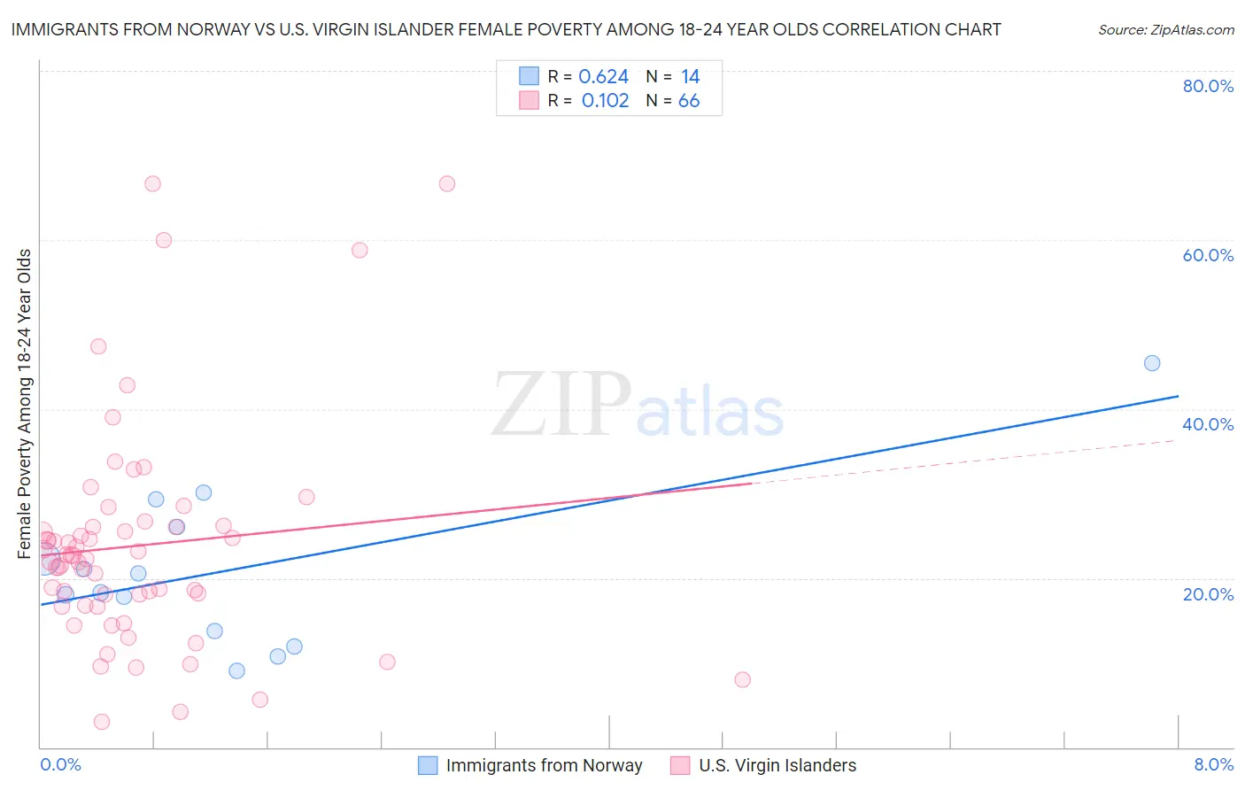 Immigrants from Norway vs U.S. Virgin Islander Female Poverty Among 18-24 Year Olds