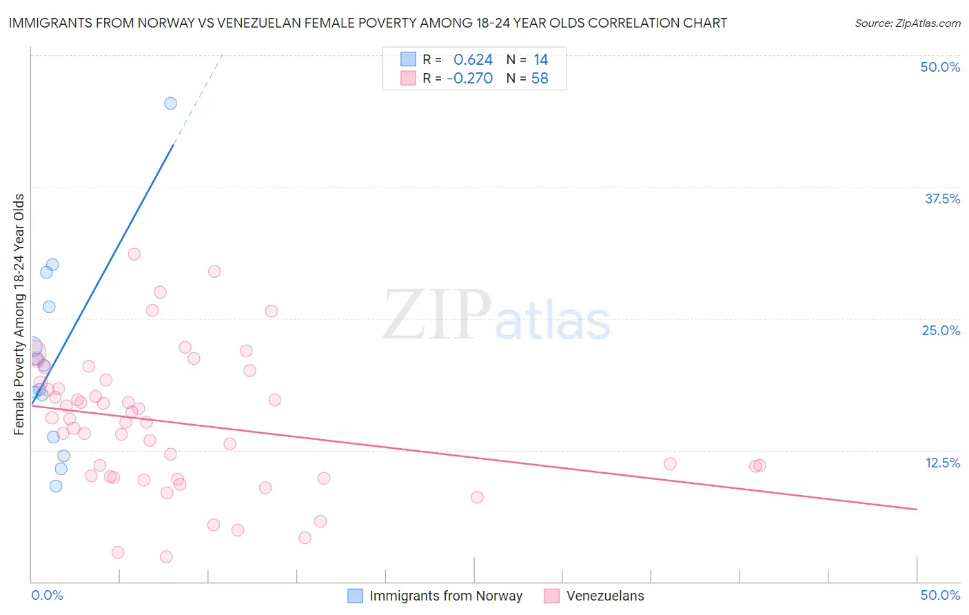 Immigrants from Norway vs Venezuelan Female Poverty Among 18-24 Year Olds