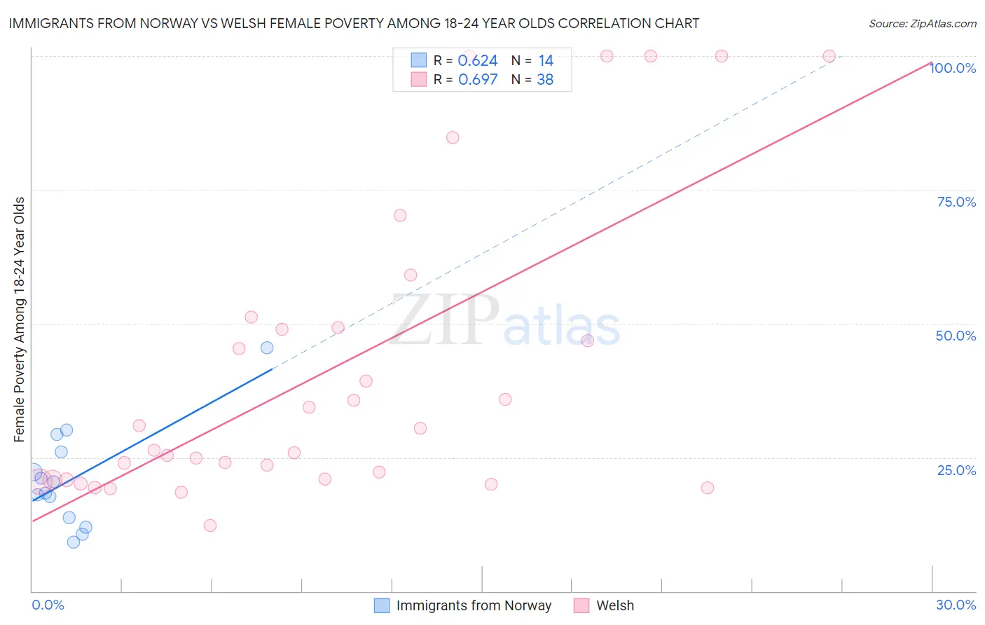 Immigrants from Norway vs Welsh Female Poverty Among 18-24 Year Olds