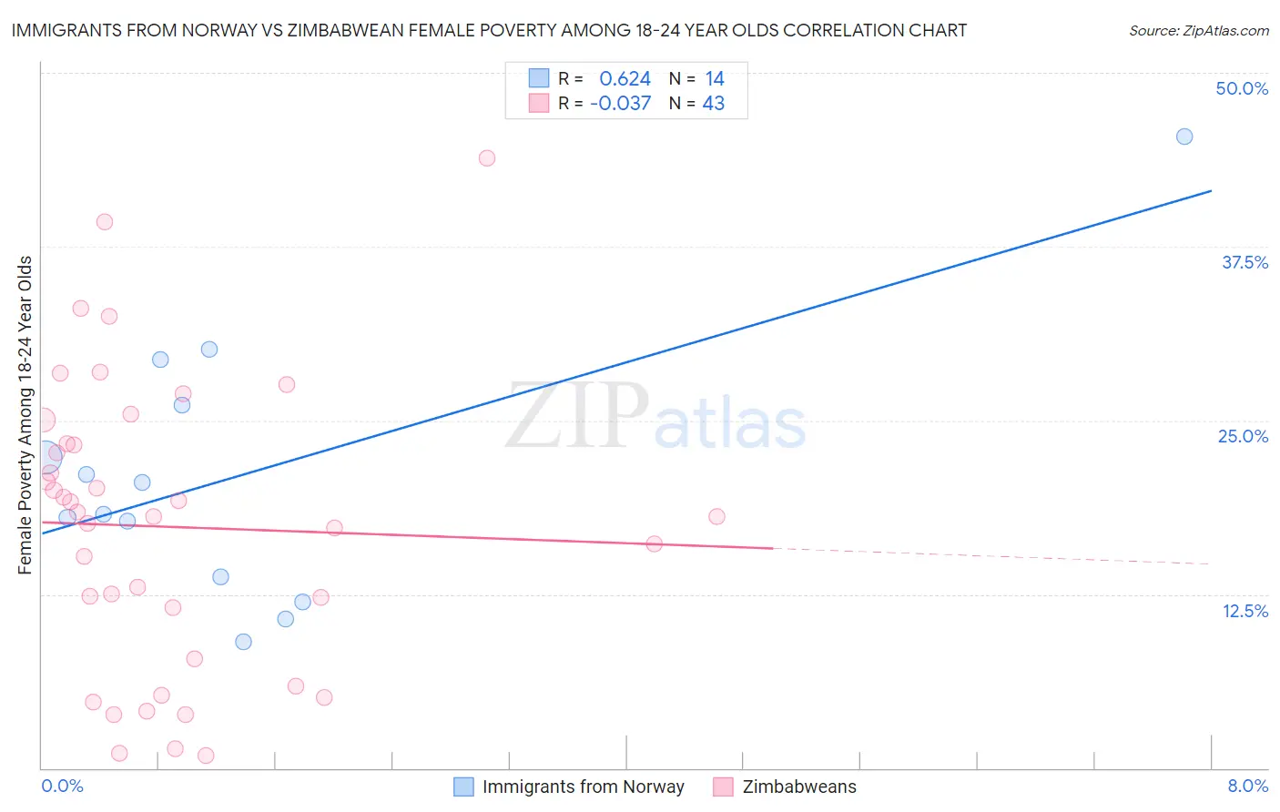 Immigrants from Norway vs Zimbabwean Female Poverty Among 18-24 Year Olds