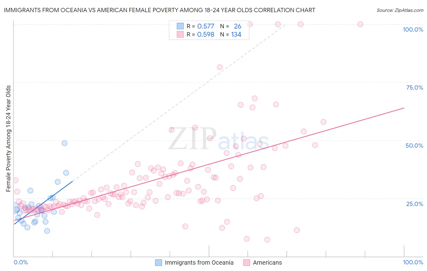 Immigrants from Oceania vs American Female Poverty Among 18-24 Year Olds