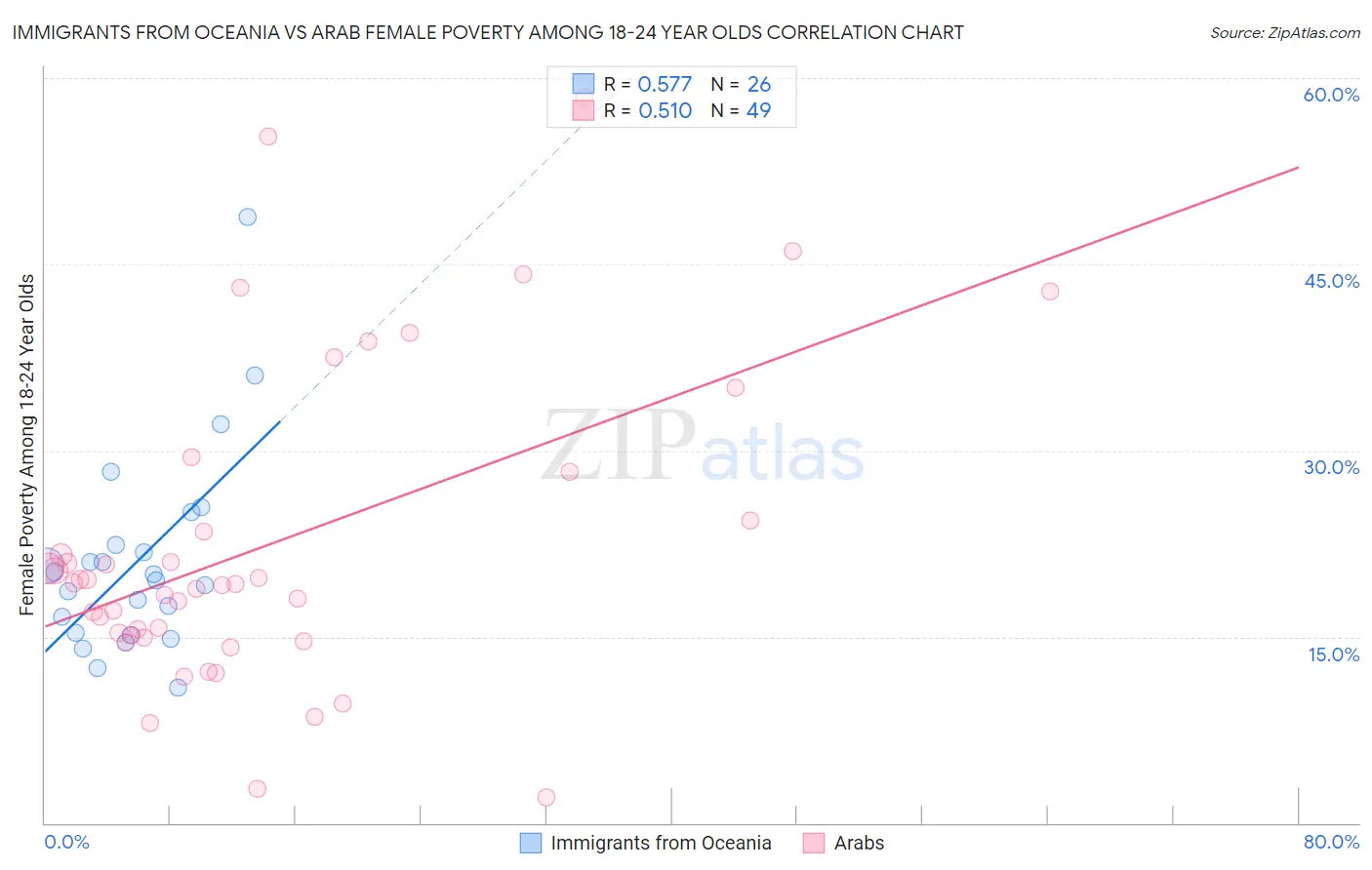Immigrants from Oceania vs Arab Female Poverty Among 18-24 Year Olds