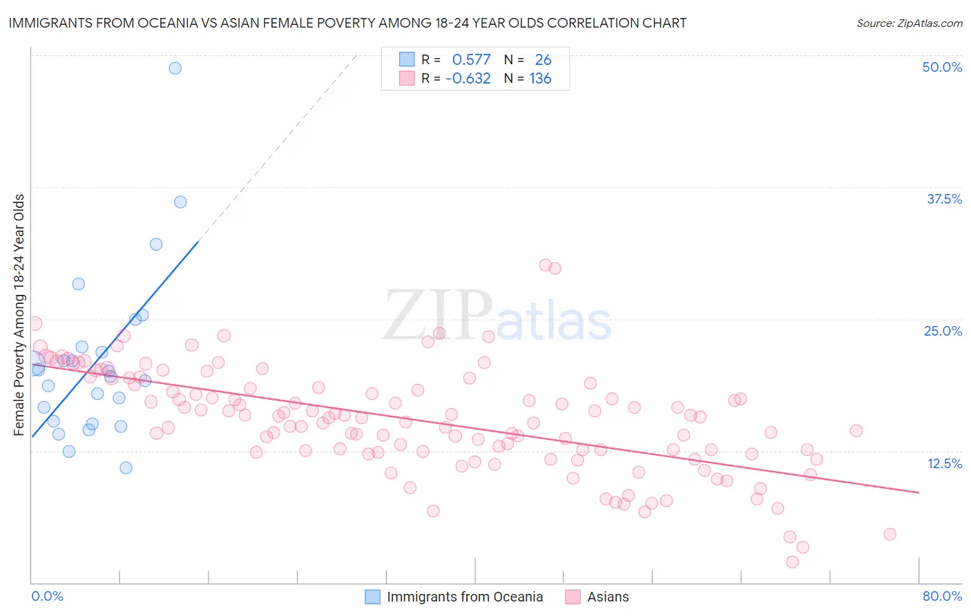 Immigrants from Oceania vs Asian Female Poverty Among 18-24 Year Olds