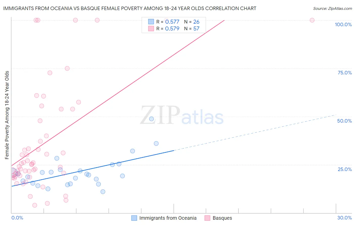 Immigrants from Oceania vs Basque Female Poverty Among 18-24 Year Olds