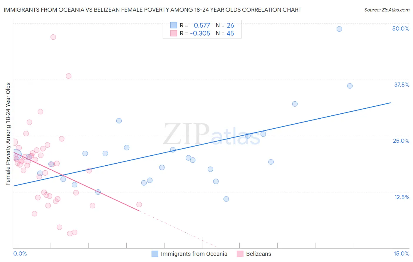 Immigrants from Oceania vs Belizean Female Poverty Among 18-24 Year Olds