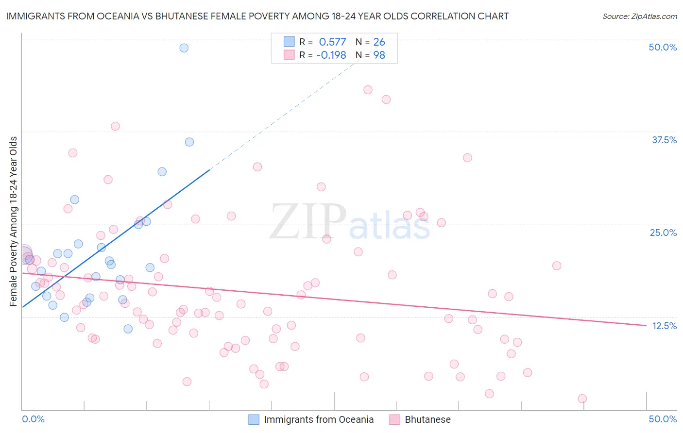 Immigrants from Oceania vs Bhutanese Female Poverty Among 18-24 Year Olds