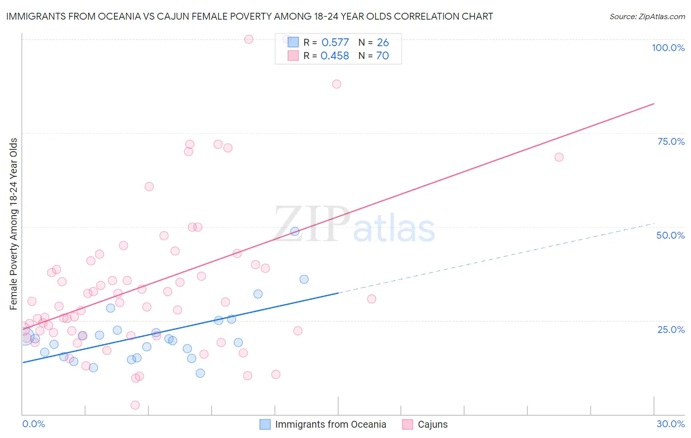 Immigrants from Oceania vs Cajun Female Poverty Among 18-24 Year Olds