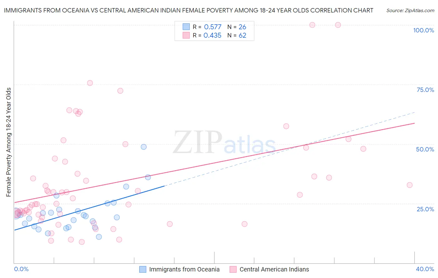 Immigrants from Oceania vs Central American Indian Female Poverty Among 18-24 Year Olds