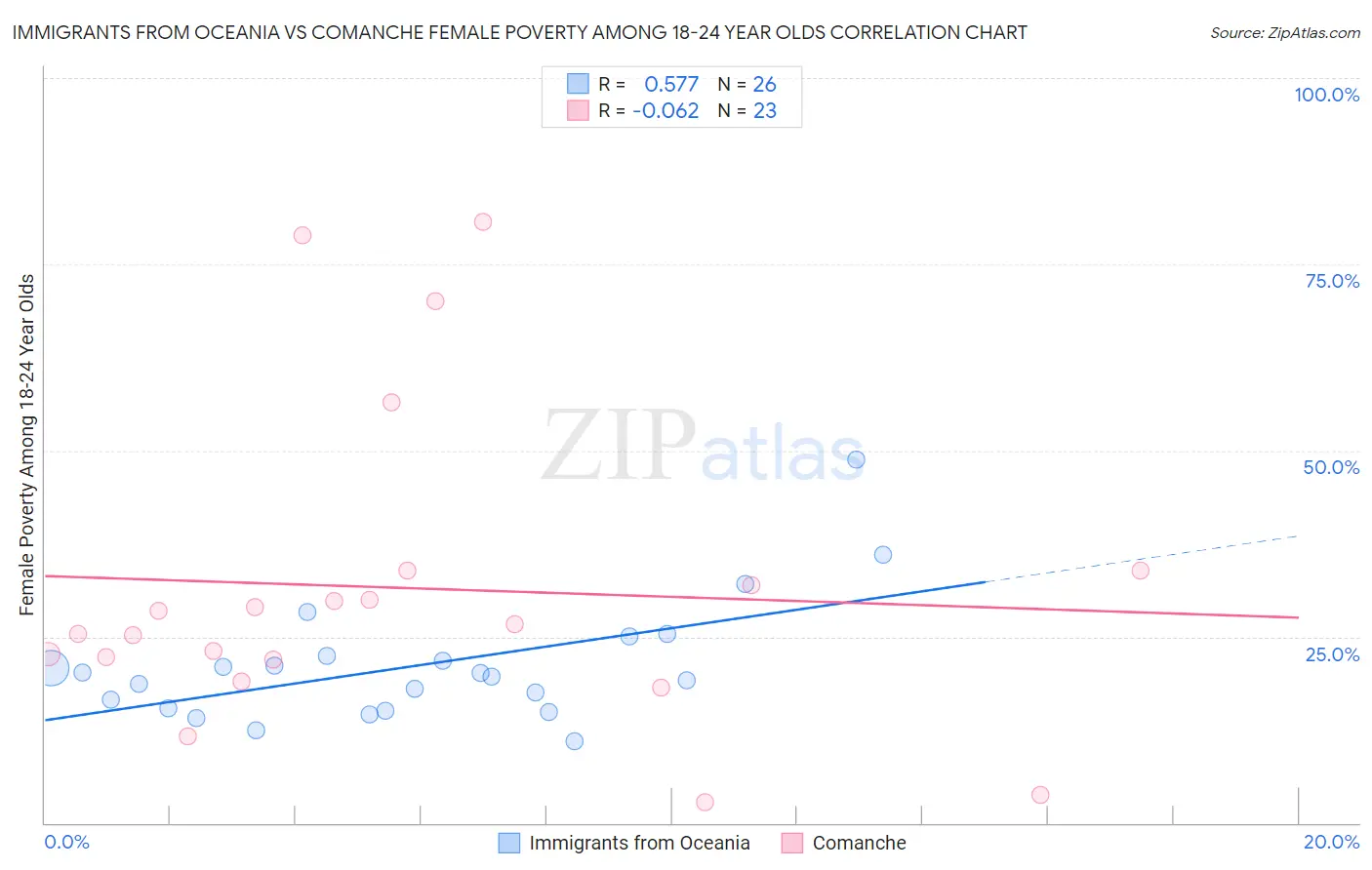 Immigrants from Oceania vs Comanche Female Poverty Among 18-24 Year Olds