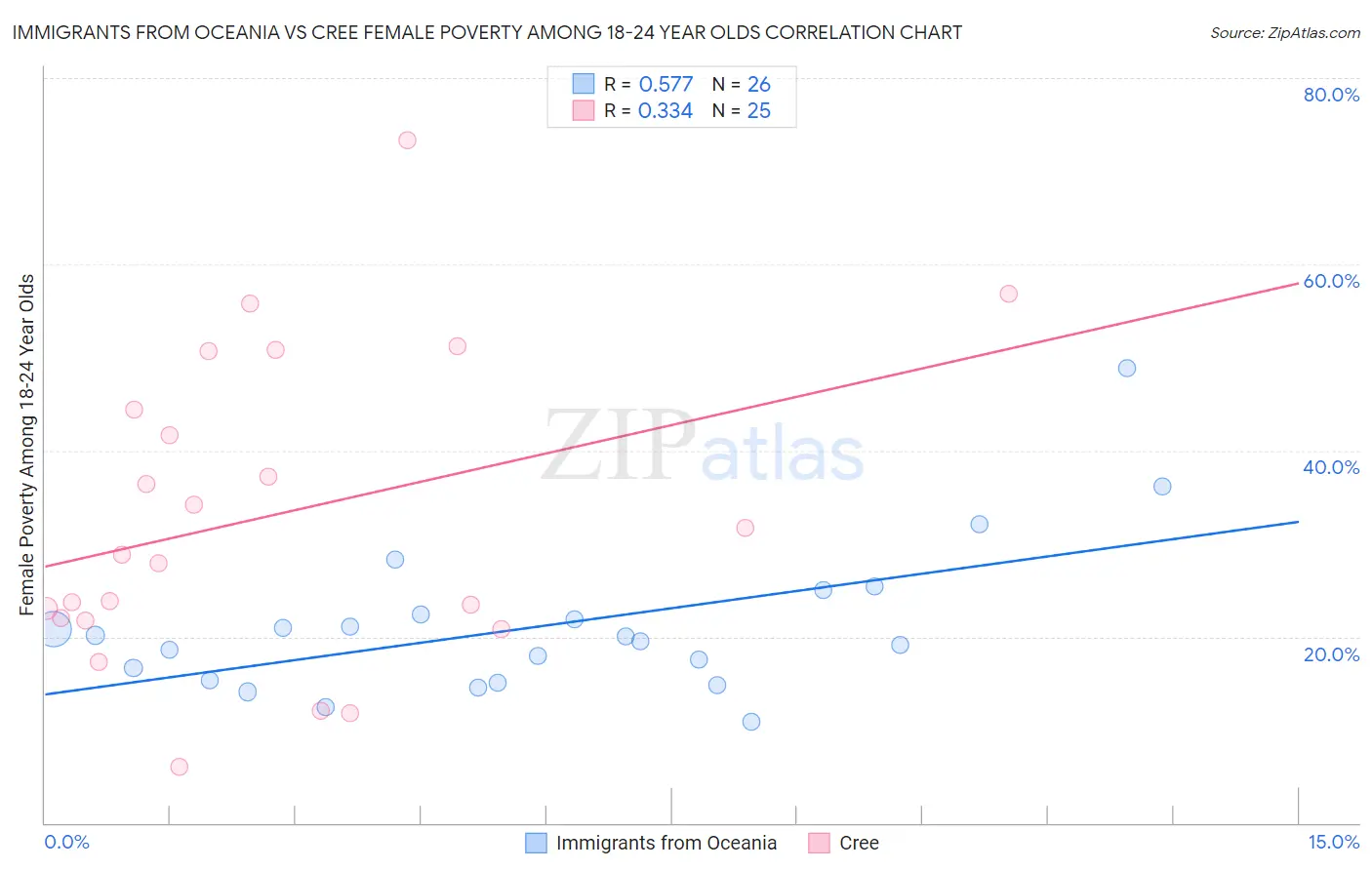 Immigrants from Oceania vs Cree Female Poverty Among 18-24 Year Olds