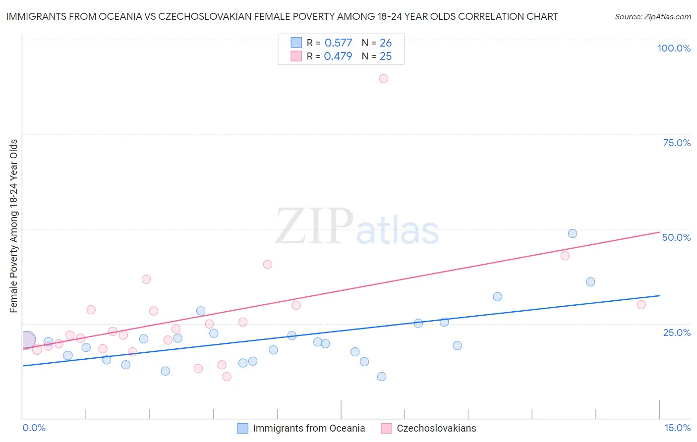 Immigrants from Oceania vs Czechoslovakian Female Poverty Among 18-24 Year Olds