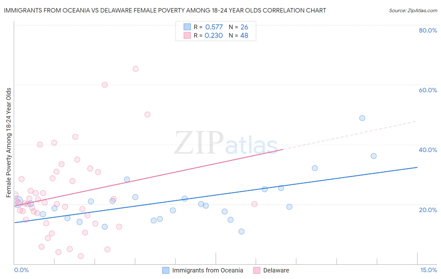 Immigrants from Oceania vs Delaware Female Poverty Among 18-24 Year Olds