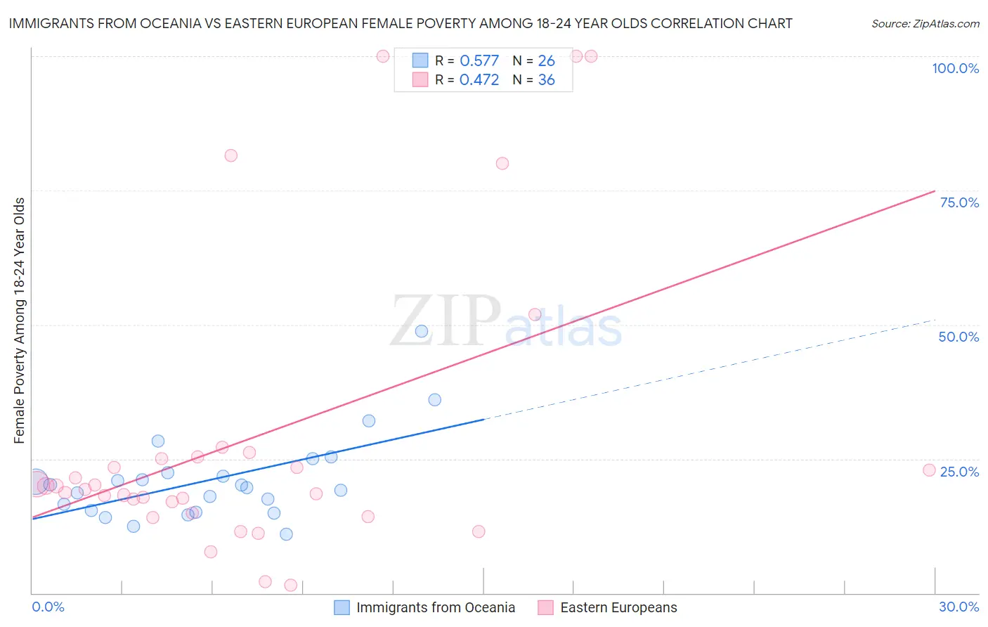 Immigrants from Oceania vs Eastern European Female Poverty Among 18-24 Year Olds