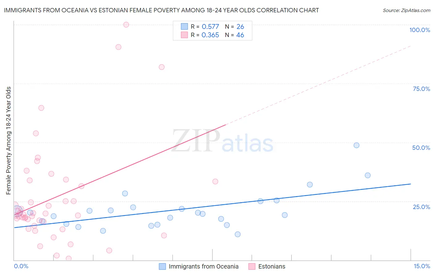 Immigrants from Oceania vs Estonian Female Poverty Among 18-24 Year Olds
