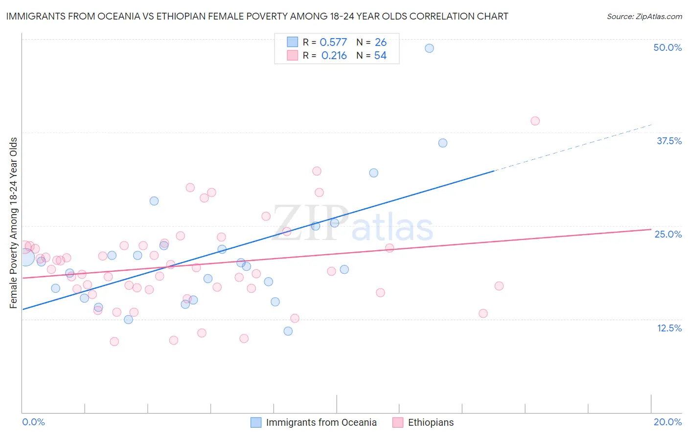 Immigrants from Oceania vs Ethiopian Female Poverty Among 18-24 Year Olds
