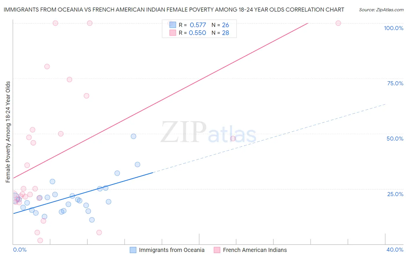 Immigrants from Oceania vs French American Indian Female Poverty Among 18-24 Year Olds