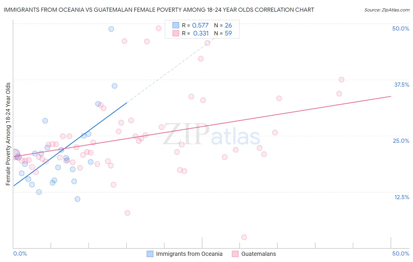 Immigrants from Oceania vs Guatemalan Female Poverty Among 18-24 Year Olds