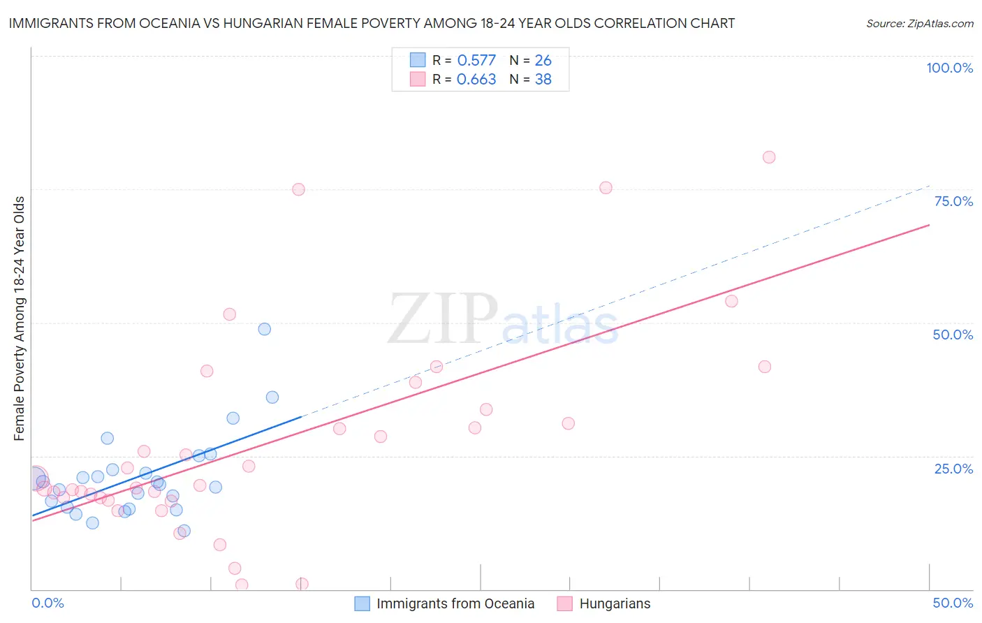 Immigrants from Oceania vs Hungarian Female Poverty Among 18-24 Year Olds