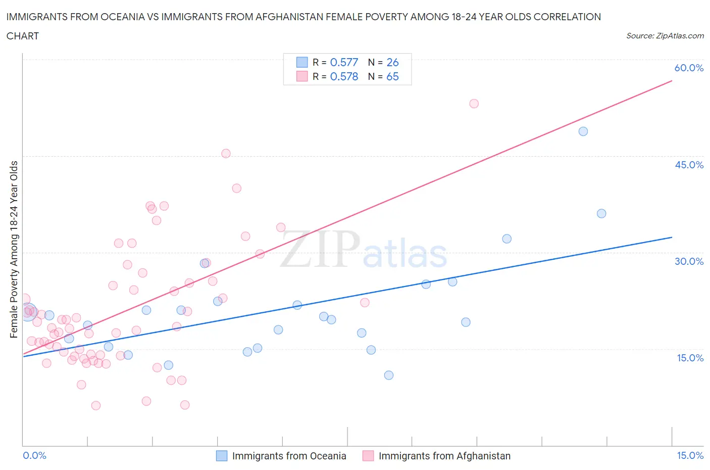 Immigrants from Oceania vs Immigrants from Afghanistan Female Poverty Among 18-24 Year Olds