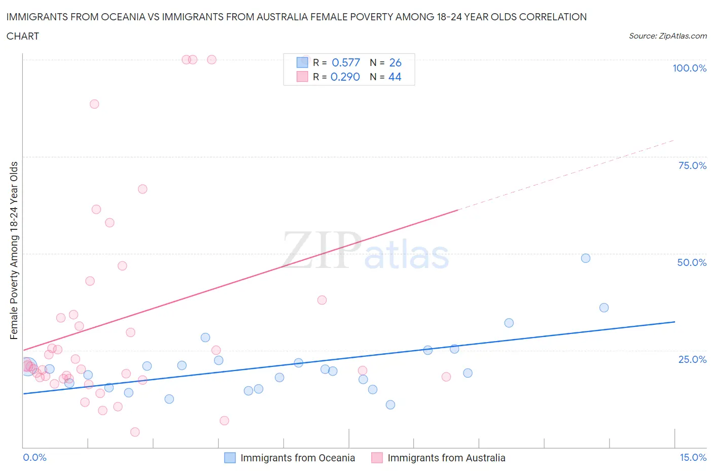Immigrants from Oceania vs Immigrants from Australia Female Poverty Among 18-24 Year Olds