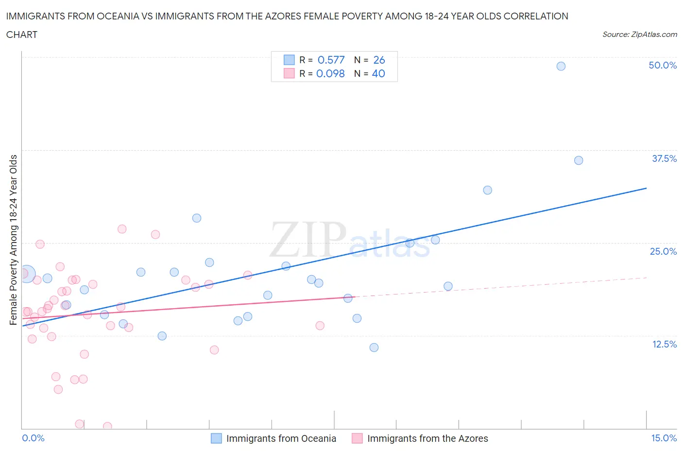 Immigrants from Oceania vs Immigrants from the Azores Female Poverty Among 18-24 Year Olds