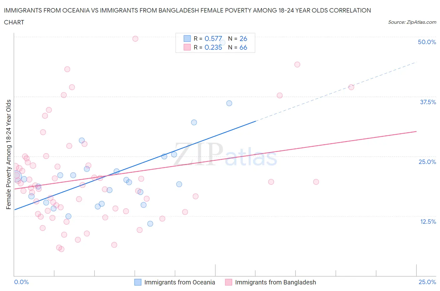 Immigrants from Oceania vs Immigrants from Bangladesh Female Poverty Among 18-24 Year Olds