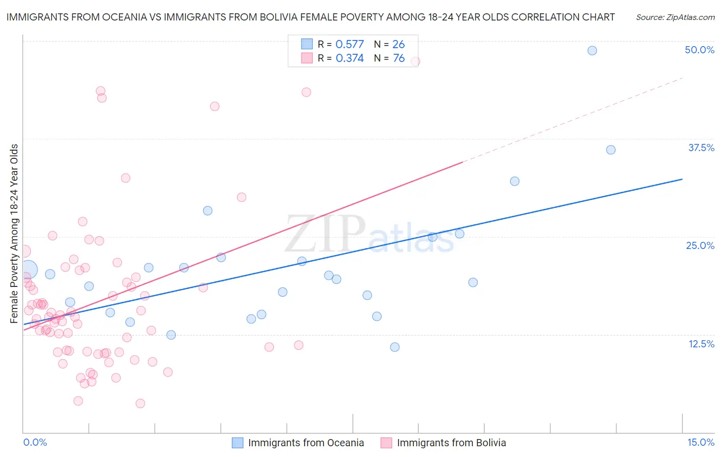 Immigrants from Oceania vs Immigrants from Bolivia Female Poverty Among 18-24 Year Olds
