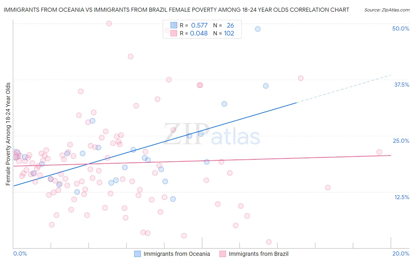 Immigrants from Oceania vs Immigrants from Brazil Female Poverty Among 18-24 Year Olds