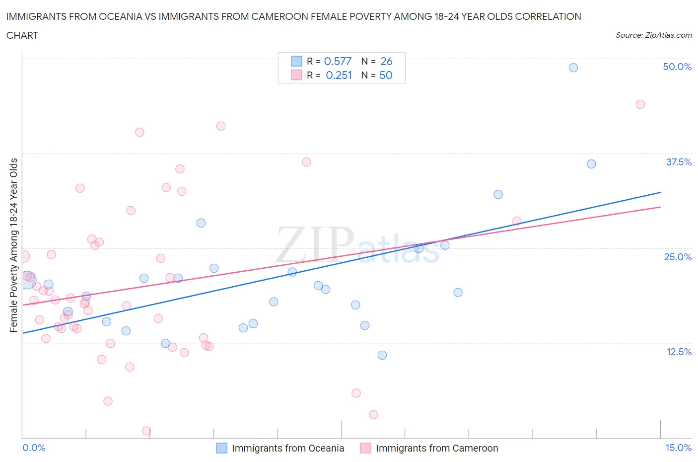 Immigrants from Oceania vs Immigrants from Cameroon Female Poverty Among 18-24 Year Olds