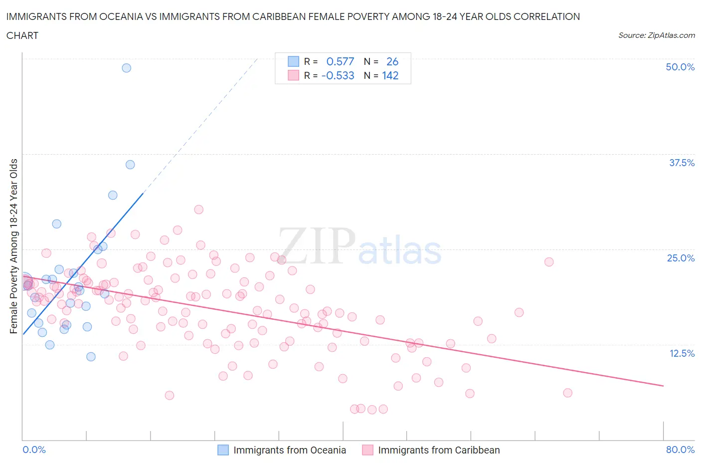 Immigrants from Oceania vs Immigrants from Caribbean Female Poverty Among 18-24 Year Olds