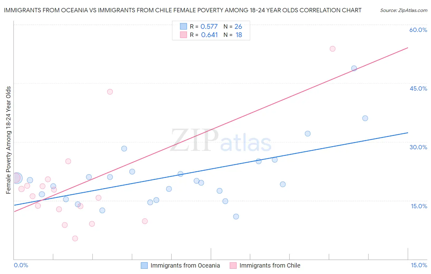 Immigrants from Oceania vs Immigrants from Chile Female Poverty Among 18-24 Year Olds