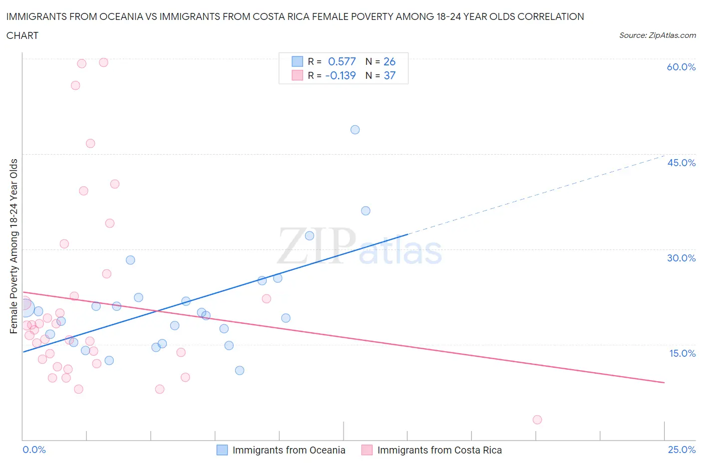Immigrants from Oceania vs Immigrants from Costa Rica Female Poverty Among 18-24 Year Olds