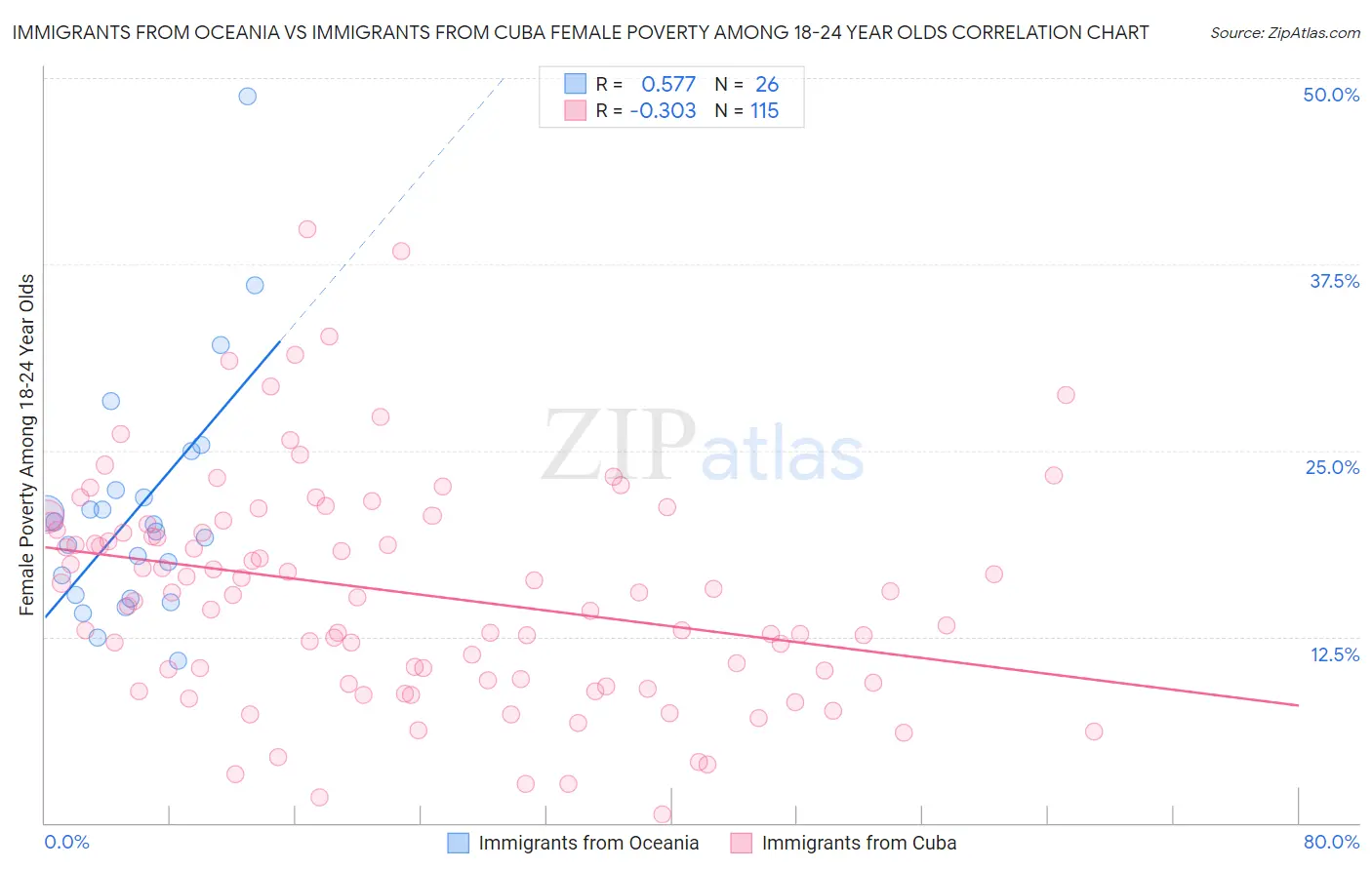 Immigrants from Oceania vs Immigrants from Cuba Female Poverty Among 18-24 Year Olds