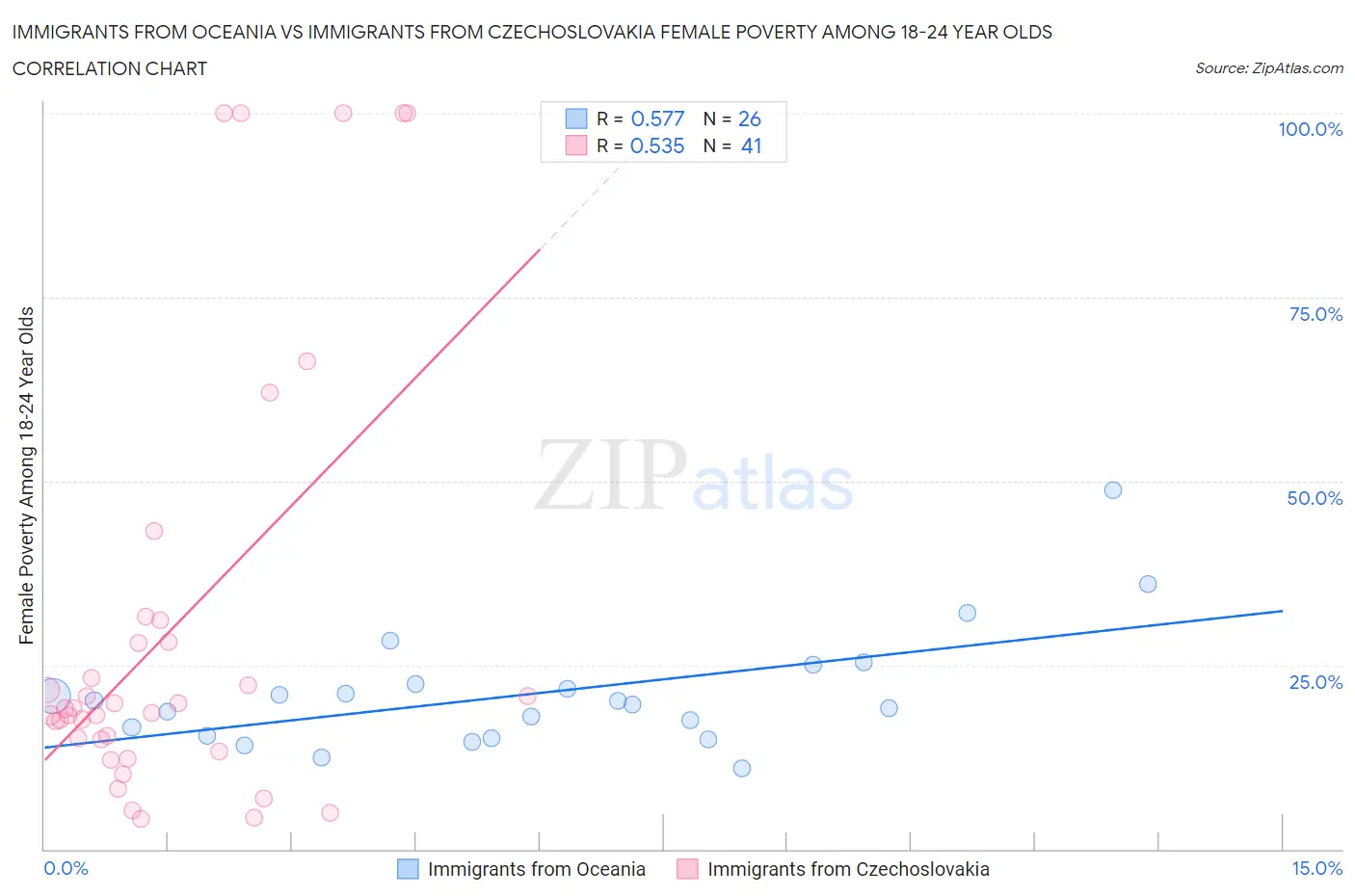 Immigrants from Oceania vs Immigrants from Czechoslovakia Female Poverty Among 18-24 Year Olds