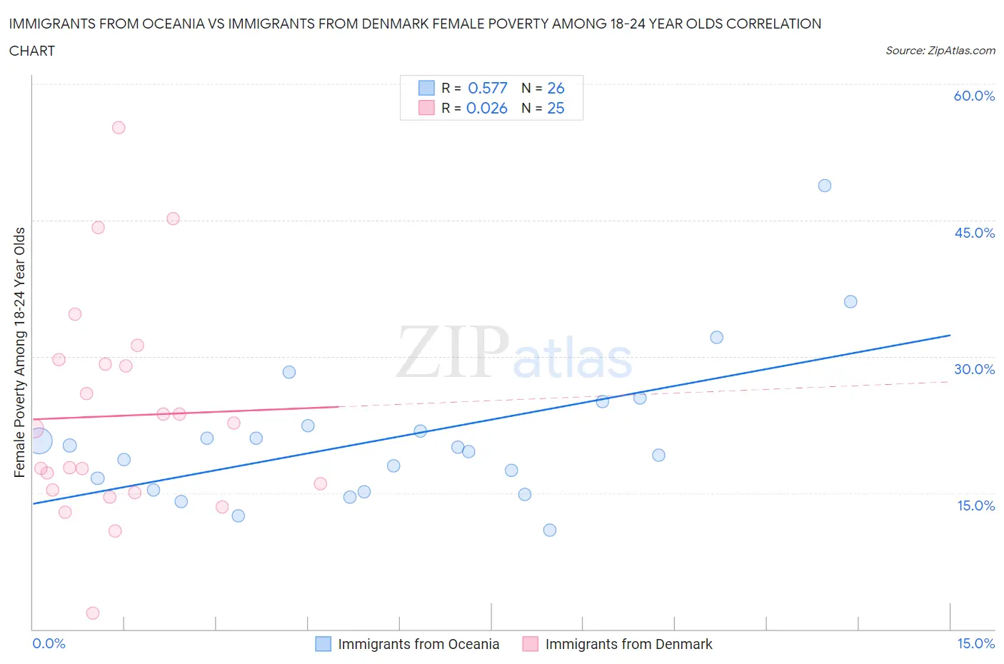 Immigrants from Oceania vs Immigrants from Denmark Female Poverty Among 18-24 Year Olds