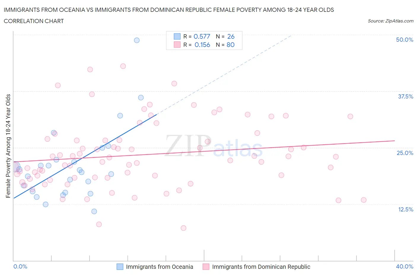 Immigrants from Oceania vs Immigrants from Dominican Republic Female Poverty Among 18-24 Year Olds