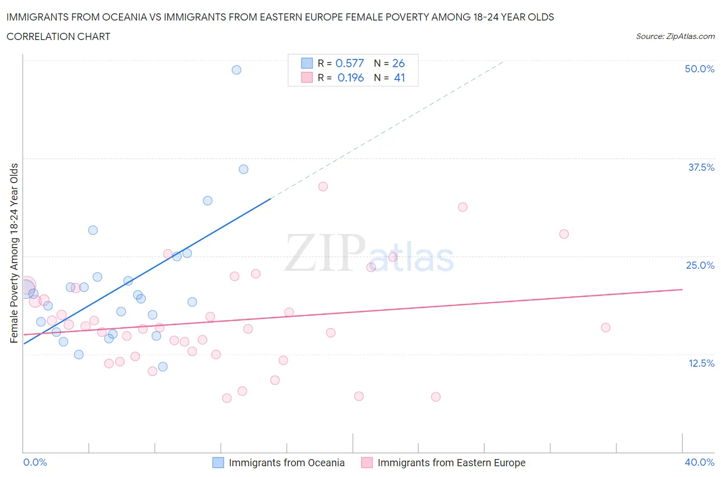 Immigrants from Oceania vs Immigrants from Eastern Europe Female Poverty Among 18-24 Year Olds