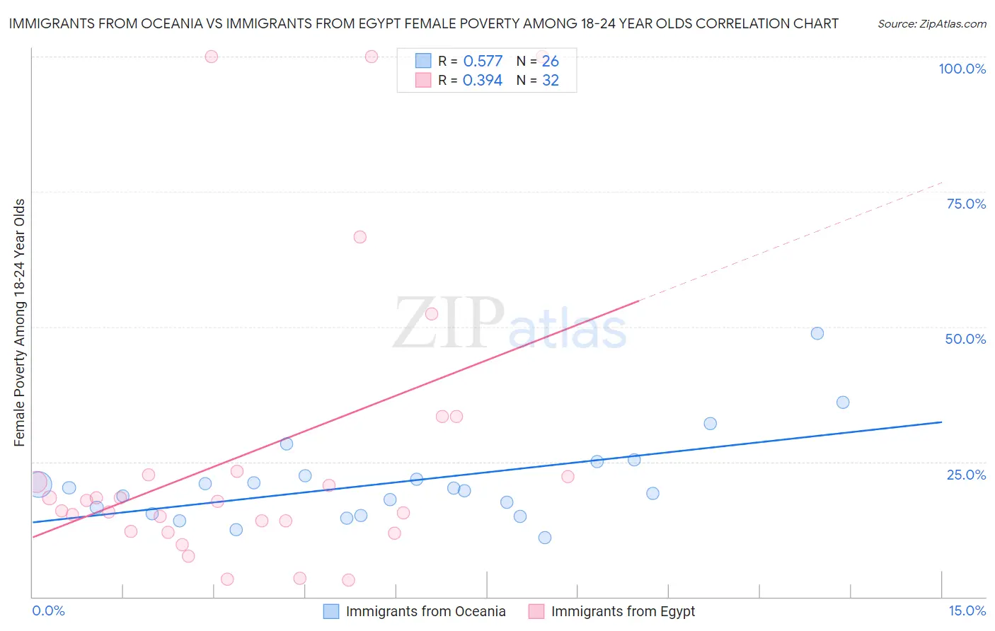 Immigrants from Oceania vs Immigrants from Egypt Female Poverty Among 18-24 Year Olds